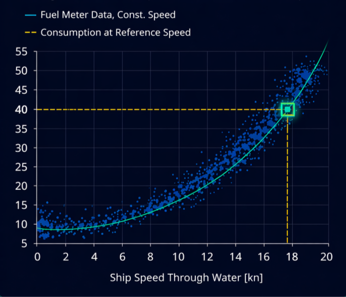 Fuel Meter Data scatter plot — Consumption Curve vs Ship Speed Through Water