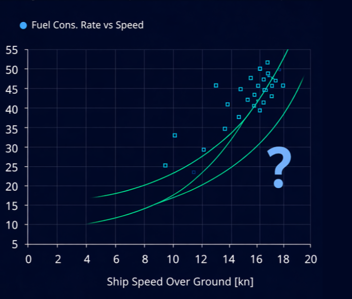 Noon Report Data scatter plot — Fuel Consumption Rate vs Ship Speed Over Ground